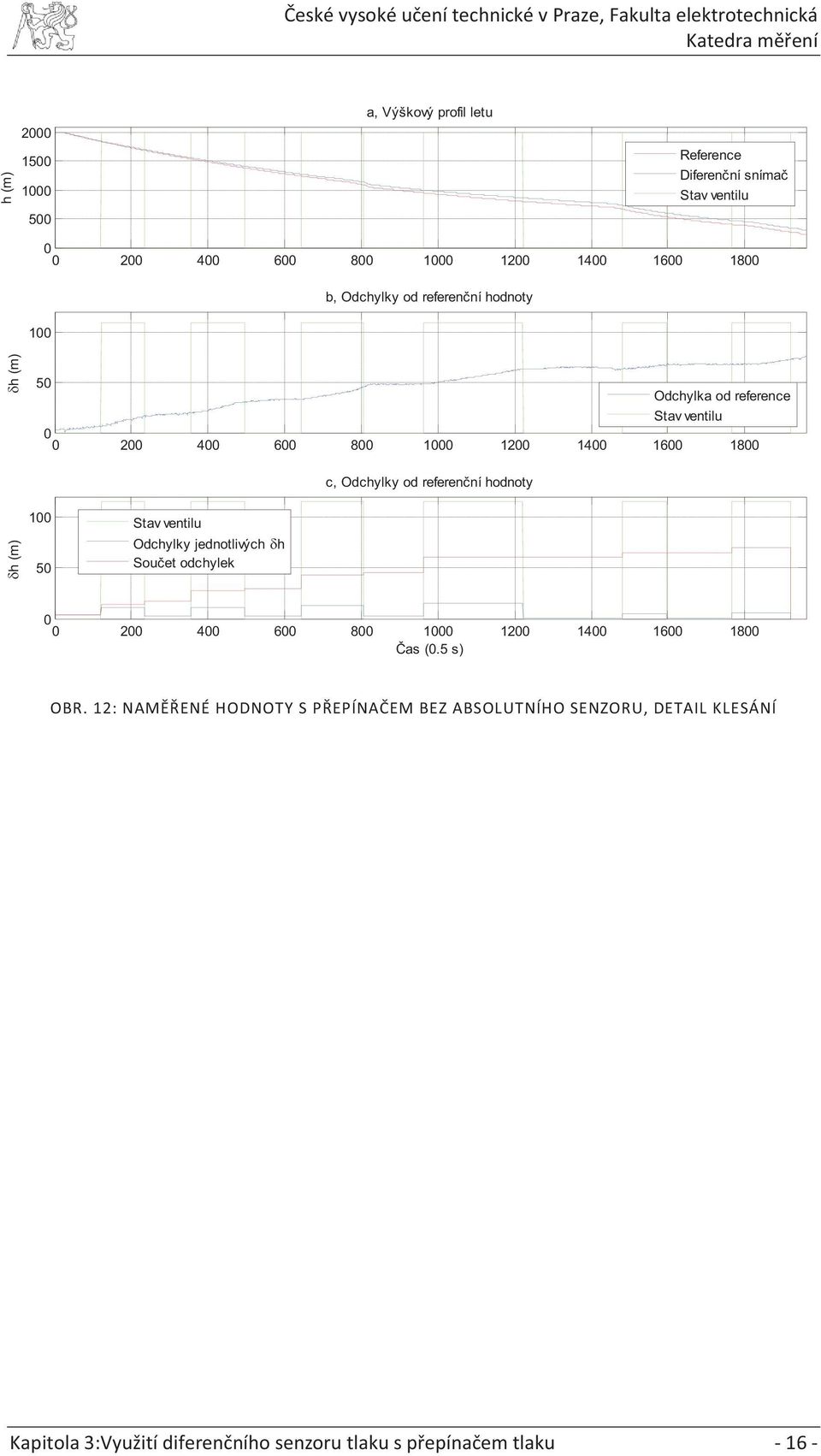 (m) 1 5 Stav ventilu Odchylky jednotlivých h Součet odchylek 2 4 6 8 1 12 14 16 18 Čas (.5 s) OBR.