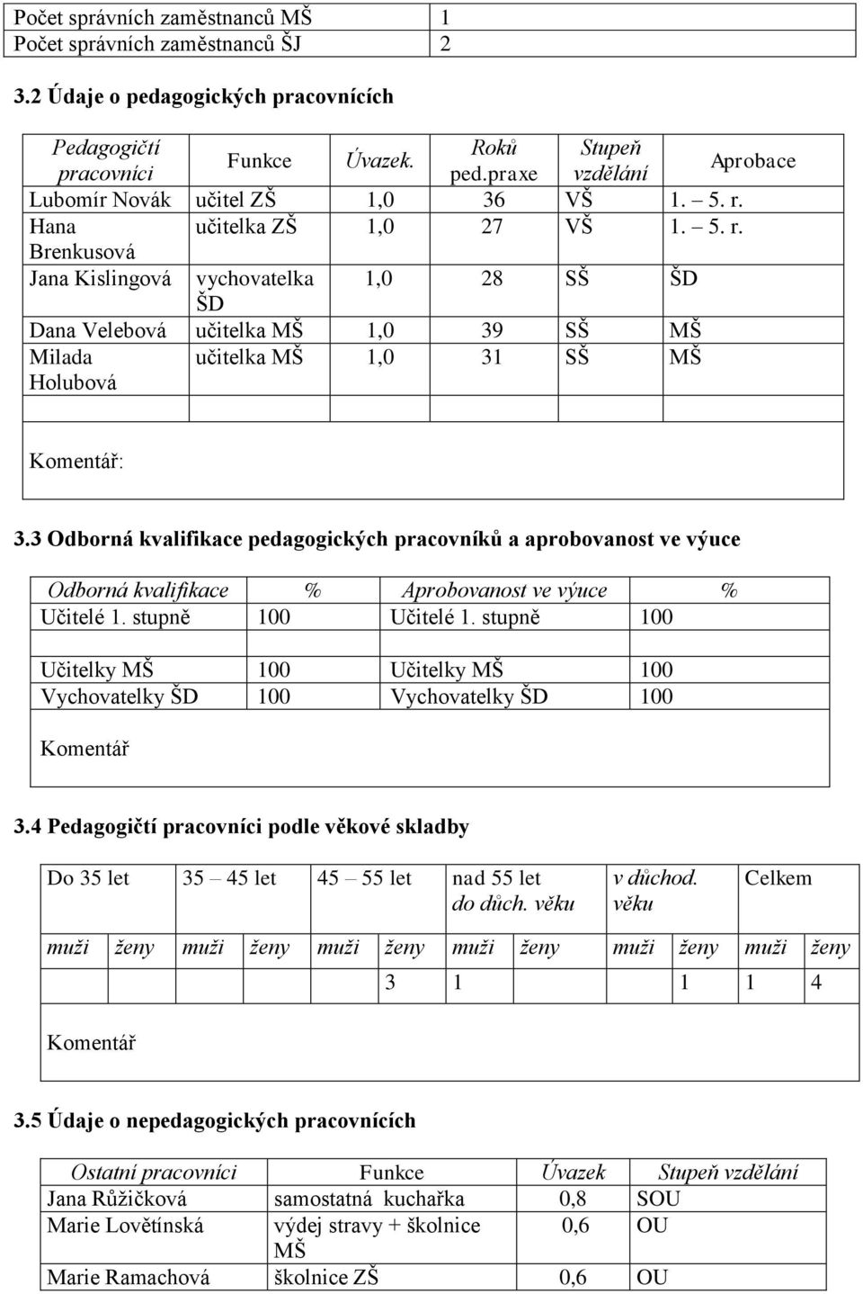 Hana učitelka ZŠ 1,0 27 VŠ 1. 5. r. Brenkusová Jana Kislingová vychovatelka 1,0 28 SŠ ŠD ŠD Dana Velebová učitelka MŠ 1,0 39 SŠ MŠ Milada Holubová učitelka MŠ 1,0 31 SŠ MŠ : 3.