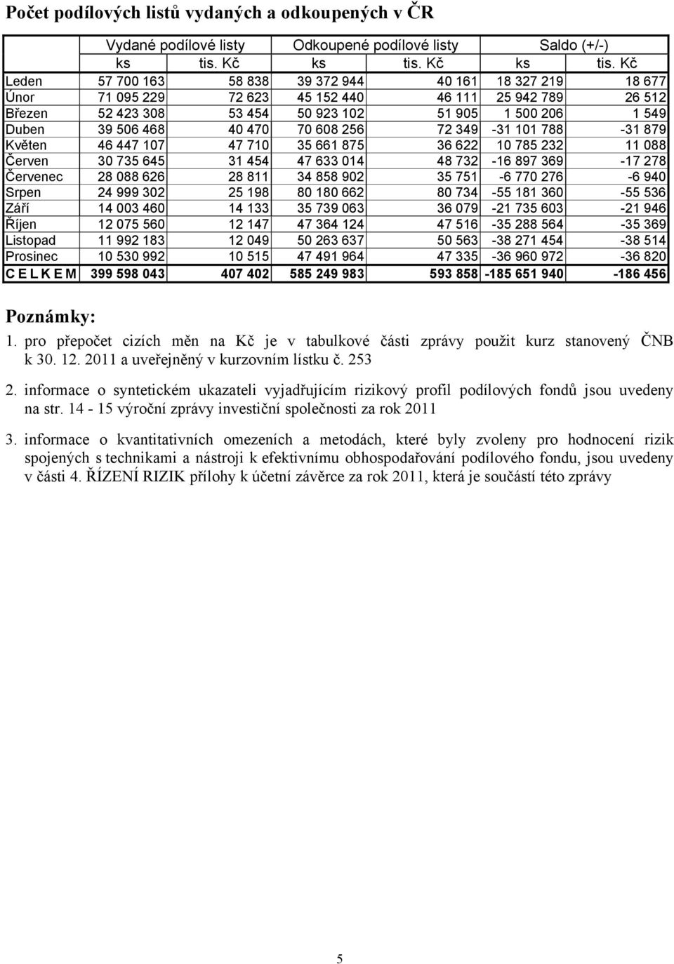 Kč Leden 57 700 163 58 838 39 372 944 40 161 18 327 219 18 677 Únor 71 095 229 72 623 45 152 440 46 111 25 942 789 26 512 Březen 52 423 308 53 454 50 923 102 51 905 1 500 206 1 549 Duben 39 506 468