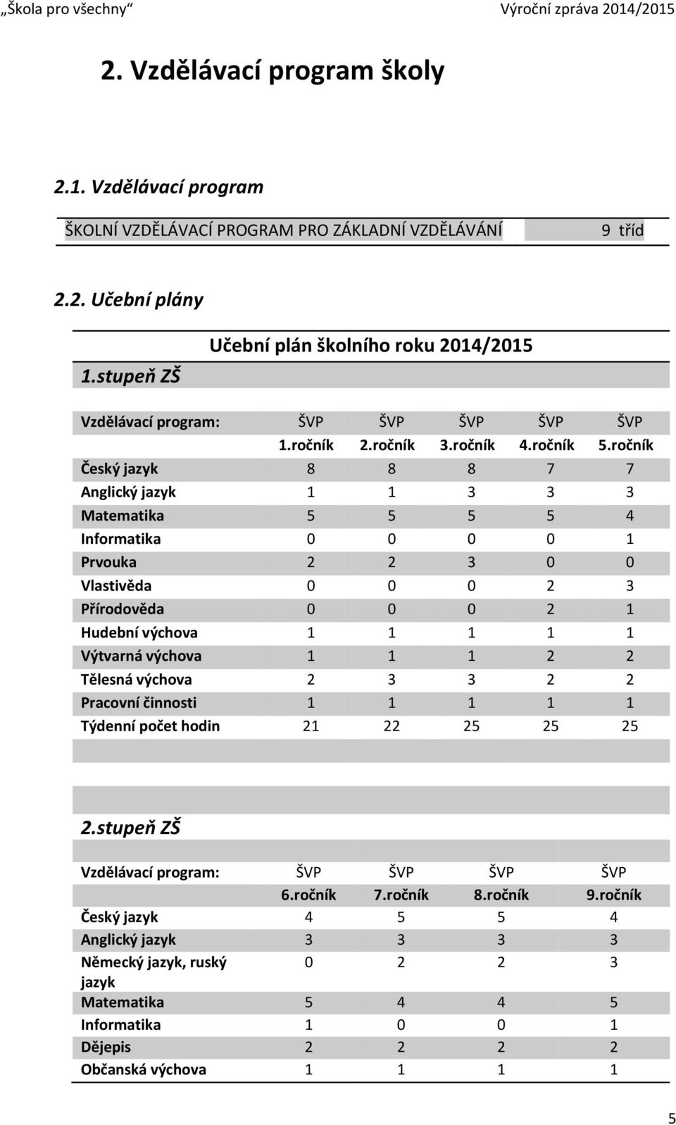 ročník Český jazyk 8 8 8 7 7 Anglický jazyk 1 1 3 3 3 Matematika 5 5 5 5 4 Informatika 0 0 0 0 1 Prvouka 2 2 3 0 0 Vlastivěda 0 0 0 2 3 Přírodověda 0 0 0 2 1 Hudební výchova 1 1 1 1 1 Výtvarná