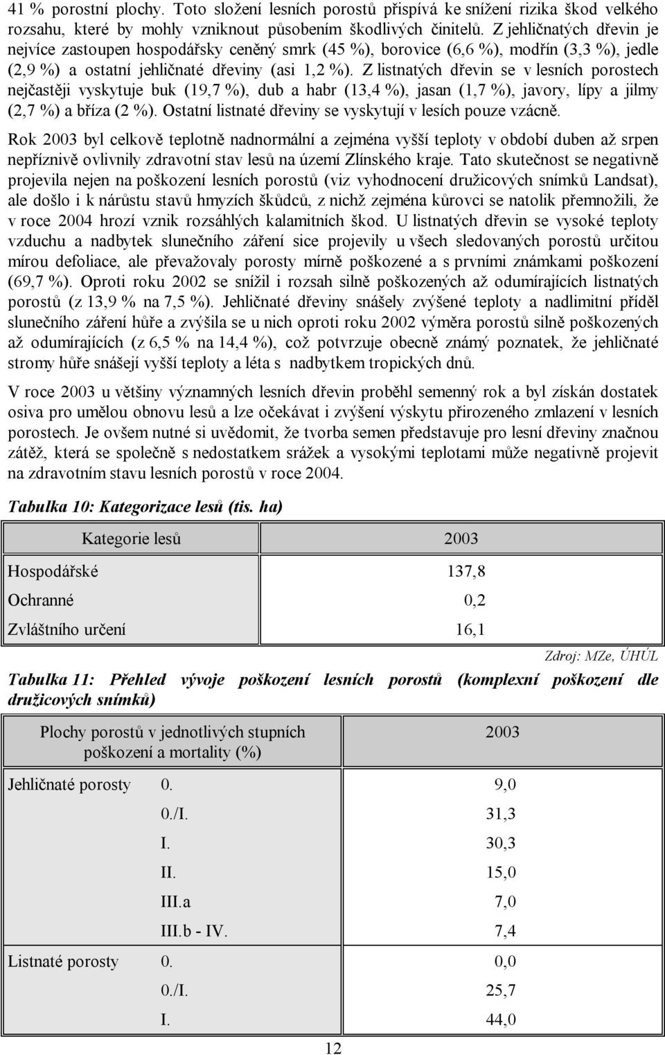 Z listnatých dřevin se v lesních porostech nejčastěji vyskytuje buk (19,7 %), dub a habr (13,4 %), jasan (1,7 %), javory, lípy a jilmy (2,7 %) a bříza (2 %).