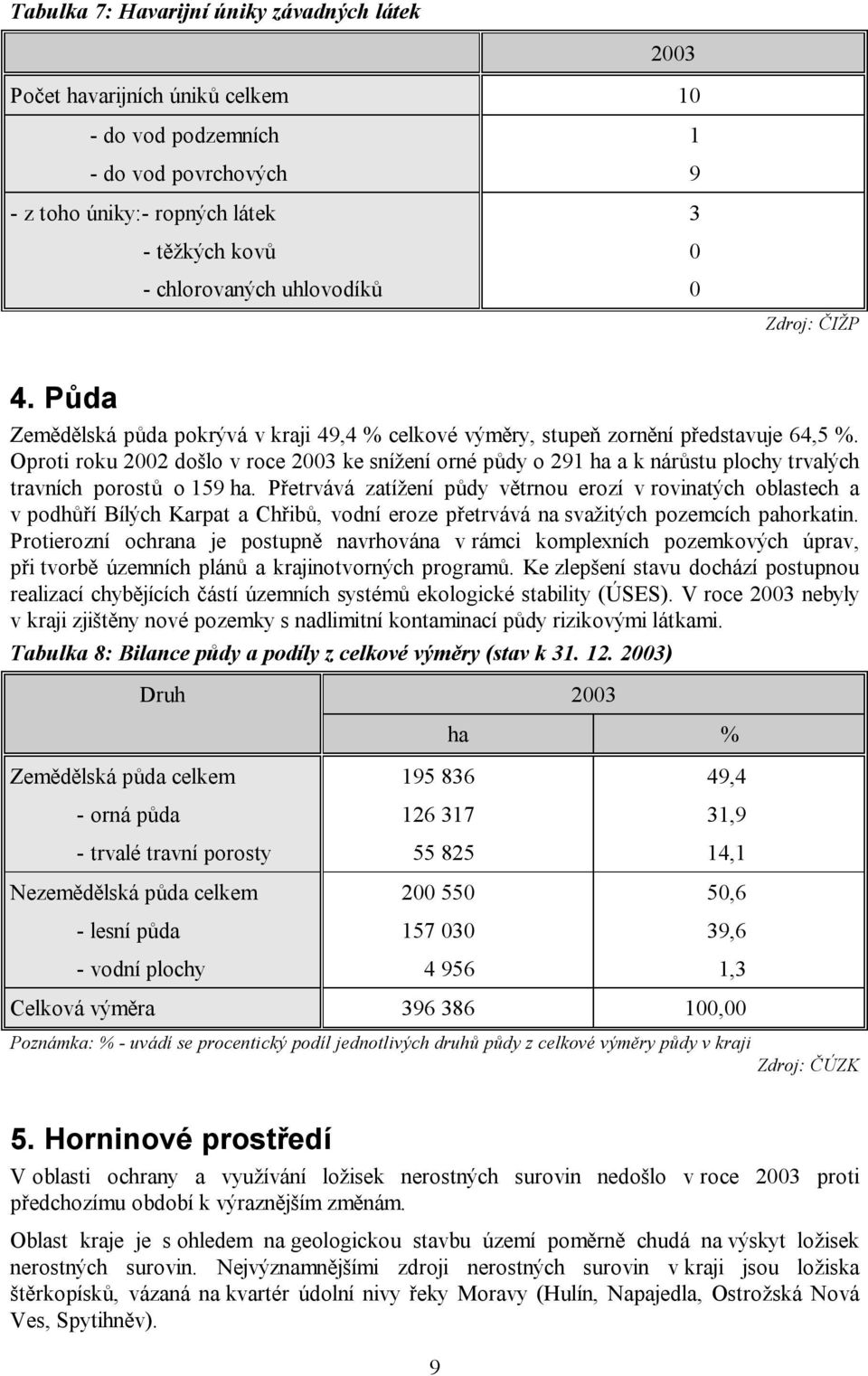Oproti roku 2002 došlo v roce 2003 ke snížení orné půdy o 291 ha a k nárůstu plochy trvalých travních porostů o 159 ha.