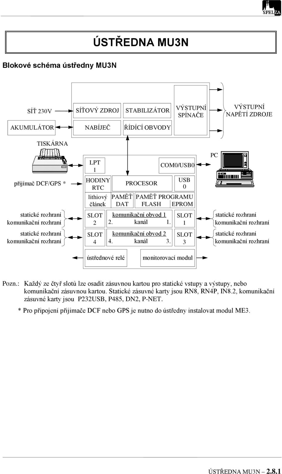 COM0/USB0 USB 0 PAMĚŤ PROGRAMU FLASH EPROM SLOT 1 SLOT 3 PC statické rozhraní komunikační rozhraní statické rozhraní komunikační rozhraní ústřednové relé monitorovací modul Pozn.