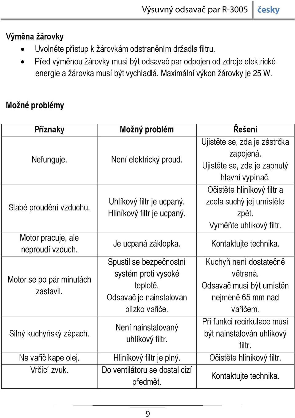 Očistěte hliníkový filtr a Slabé proudění vzduchu. Uhlíkový filtr je ucpaný. zcela suchý jej umístěte Hliníkový filtr je ucpaný. zpět. Vyměňte uhlíkový filtr. Motor pracuje, ale neproudí vzduch.