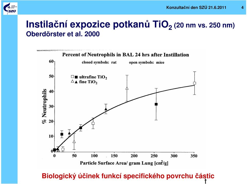 (20 nm vs. 250 nm) Oberdörster et al.