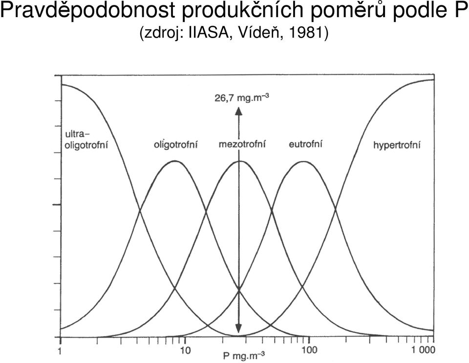 poměrů podle P