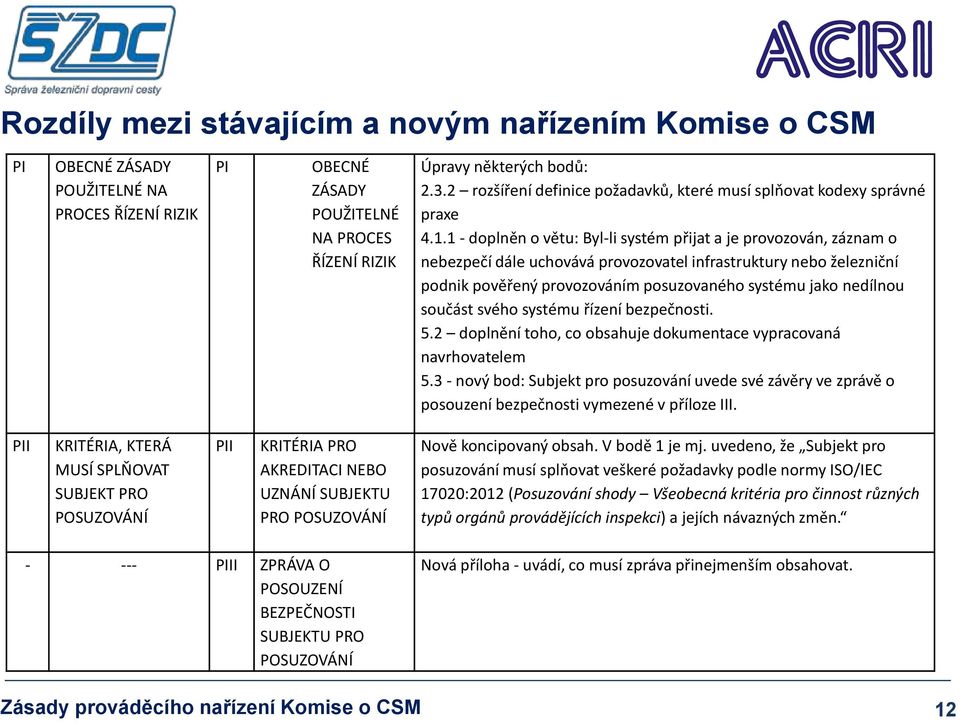 1 - doplněn o větu: Byl-li systém přijat a je provozován, záznam o nebezpečí dále uchovává provozovatel infrastruktury nebo železniční podnik pověřený provozováním posuzovaného systému jako nedílnou