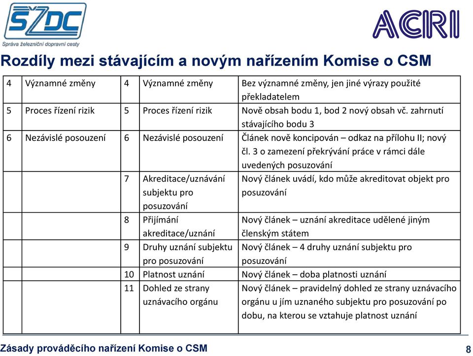 3 o zamezení překrývání práce v rámci dále uvedených posuzování 7 Akreditace/uznávání subjektu pro posuzování 8 Přijímání akreditace/uznání 9 Druhy uznání subjektu pro posuzování Nový článek uvádí,