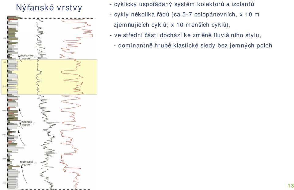 cyklů; x 10 menších cyklů), -ve střední části dochází ke změně