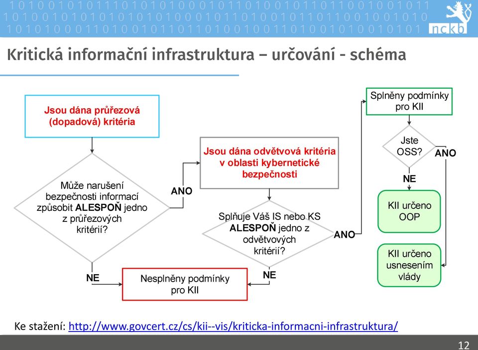 NE ANO Nesplněny podmínky pro KII Jsou dána odvětvová kritéria v oblasti kybernetické bezpečnosti Splňuje Váš IS