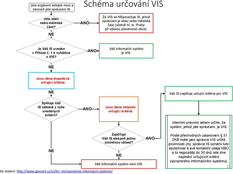 Splňuje Váš IS některé z výše uvedených kritérií? ANO Jsou dána oblastní určující kritéria NE Ke stažení: http://www.govcert.