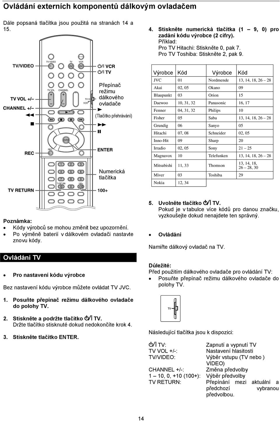 TV VIDEO TV VCR Výrobce Kód Výrobce Kód TV VOL CHANNEL TV VCR Přepínač režimu dálkového ovladače (Tlačítko přehrávání) JVC 01 Nordmende 13, 14, 18, 26 28 Akai 02, 05 Okano 09 Blaupunkt 03 Orion 15