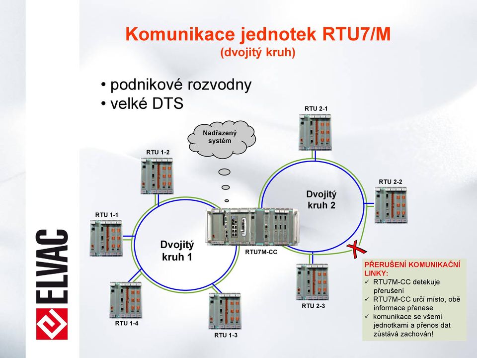 RTU 2-3 PŘERUŠENÍ KOMUNIKAČNÍ LINKY: ü RTU7M-CC detekuje přerušení ü RTU7M-CC určí