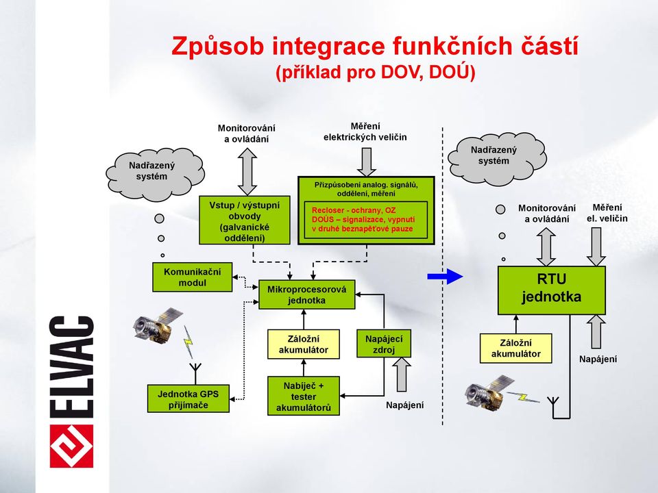 signálů, oddělení, měření Recloser - ochrany, OZ DOÚS signalizace, vypnutí v druhé beznapěťové pauze Nadřazený systém Monitorování a