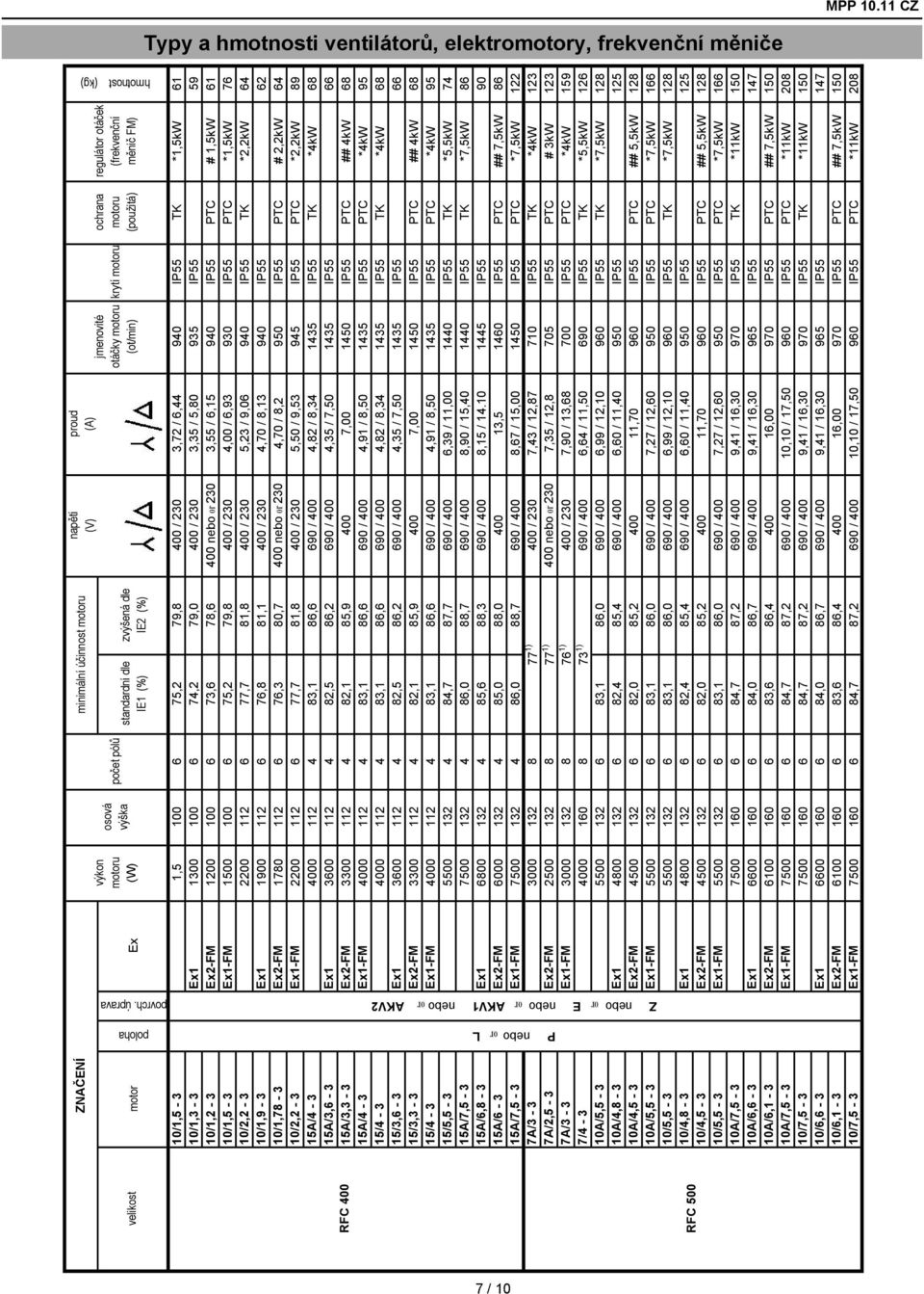 6 73,6 7,6 400 nebo or 30 3,55 / 6,5 940 IP55 PTC #,5kW 6 0/,5-3 Ex-FM 500 00 6 75, 79, 400 / 30 4,00 / 6,93 930 IP55 PTC *,5kW 76 0/, - 3 00 6 77,7, 400 / 30 5,3 / 9,06 940 IP55 TK *,kw 64 0/,9-3 Ex