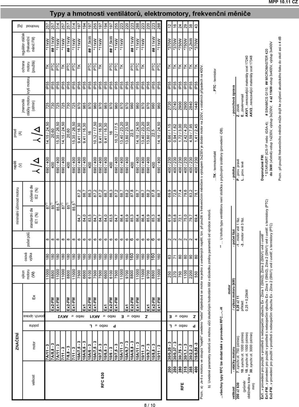 3 Ex-FM 000 0 5,5 ) 690 / 400 5,35 / 6,50 75 IP55 PTC *kw 34 7/ - 3 000 0 7 ) 690 / 400 4,5 / 4,50 75 IP55 TK *kw 57 7/, - 3 Ex-FM 00 0 5 ) 400 0,60 730 IP55 PTC ## kw 57 7/ - 3 Ex-FM 000 0 5,5 ) 690