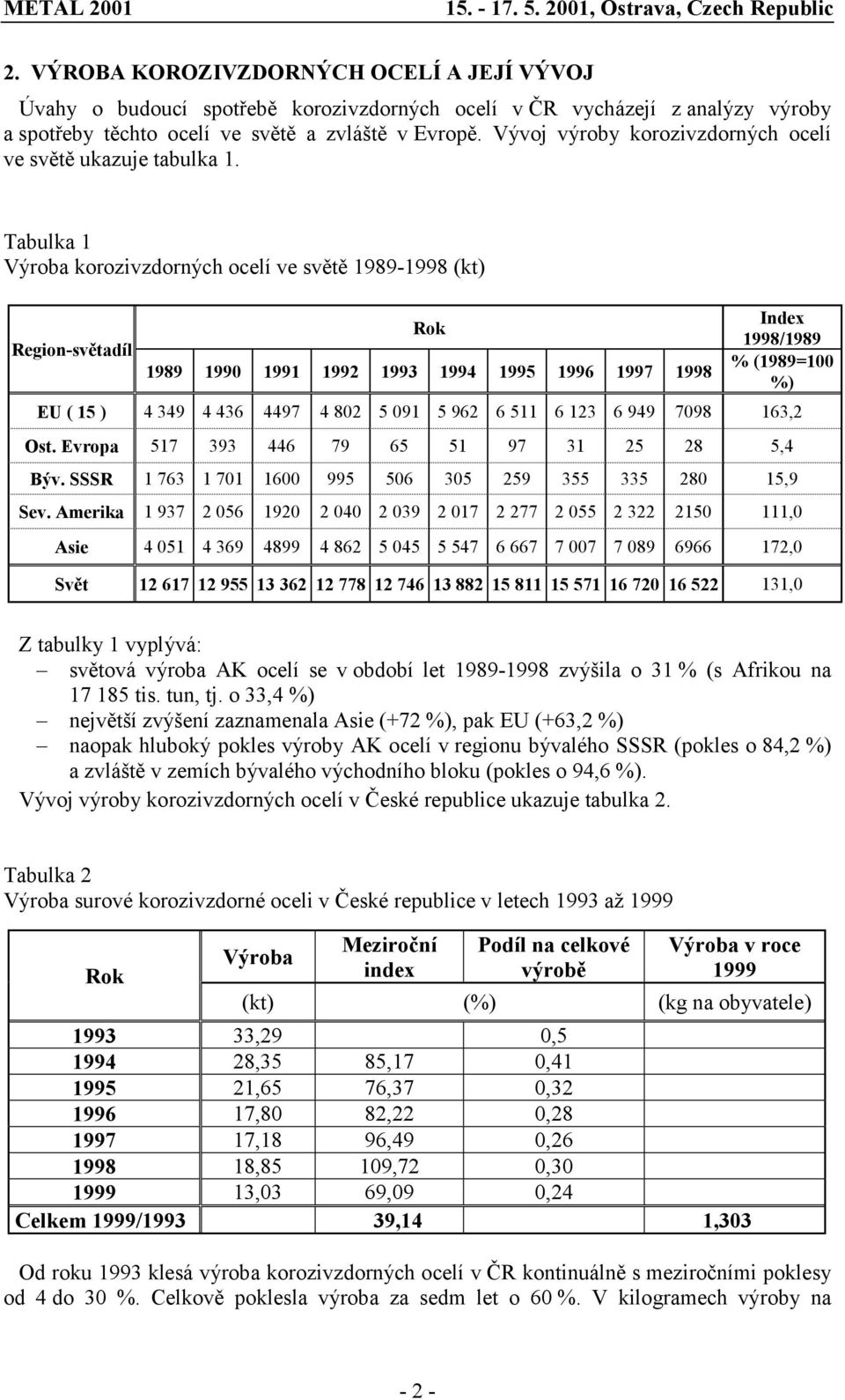 Tabulka 1 Výroba korozivzdorných ocelí ve světě 1989-1998 (kt) Index Rok 1998/1989 Region-světadíl % (1989=100 1989 1990 1991 1992 1993 1994 1995 1996 1997 1998 %) EU ( 15 ) 4 349 4 436 4497 4 802 5