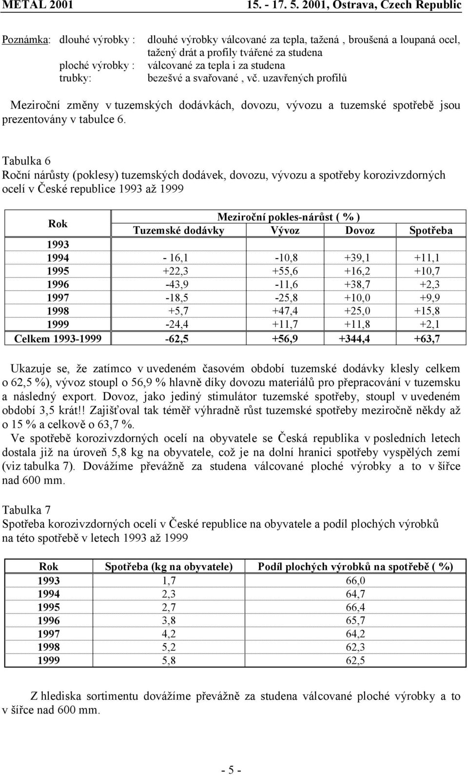 Tabulka 6 Roční nárůsty (poklesy) tuzemských dodávek, dovozu, vývozu a spotřeby korozivzdorných ocelí v České republice 1993 až 1999 Rok Meziroční pokles-nárůst ( % ) Tuzemské dodávky Vývoz Dovoz