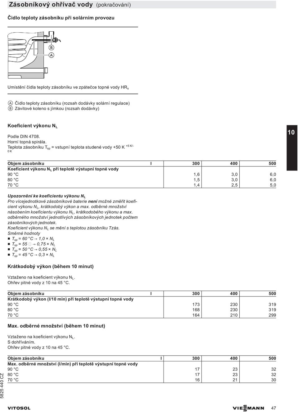 Teplota zásobníku T sp = vstupní teplota studené vody +50 K 0K +5 K/ Koeficient výkonu N L při teplotě výstupní topné vody 90 C 1,6 3,0 6,0 80 C 1,5 3,0 6,0 70 C 1,4 2,5 5,0 Upozornění ke koeficientu