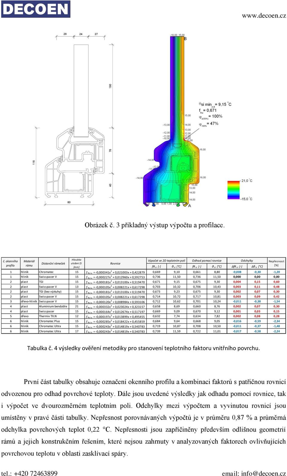 okenního profilu Materiál rámu Distanční rámeček Hloubka uložení ZJ [mm] Rovnice Výpočet ve 2D teplotním poli Odhad pomocí rovnice Odchylky Nepřesnost fr si [-] θ si [ C] fr si [-] θ si [ C] fr si