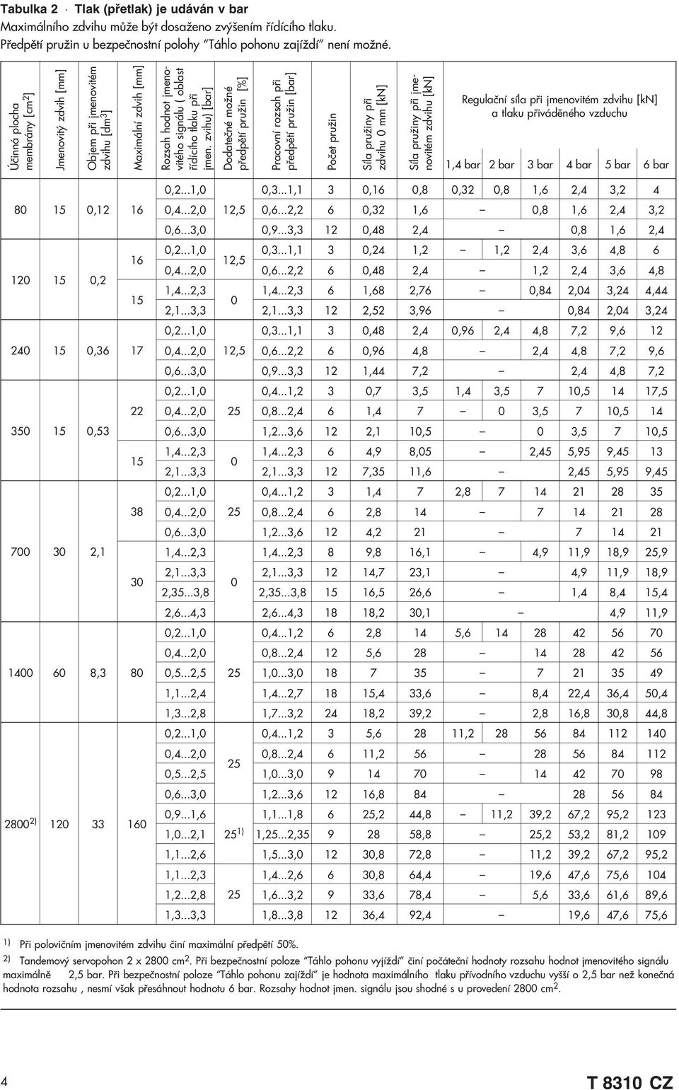 zvihu) [br] Dodteèné mo né pøedpìtí pru in [%] Prcovní rozsh pøi pøedpìtí pru in [br] Poèet pru in Síl pru iny pøi zdvihu 0 mm [kn] Síl pru iny pøi jmenovitém zdvihu [kn] Regulèní síl pøi jmenovitém