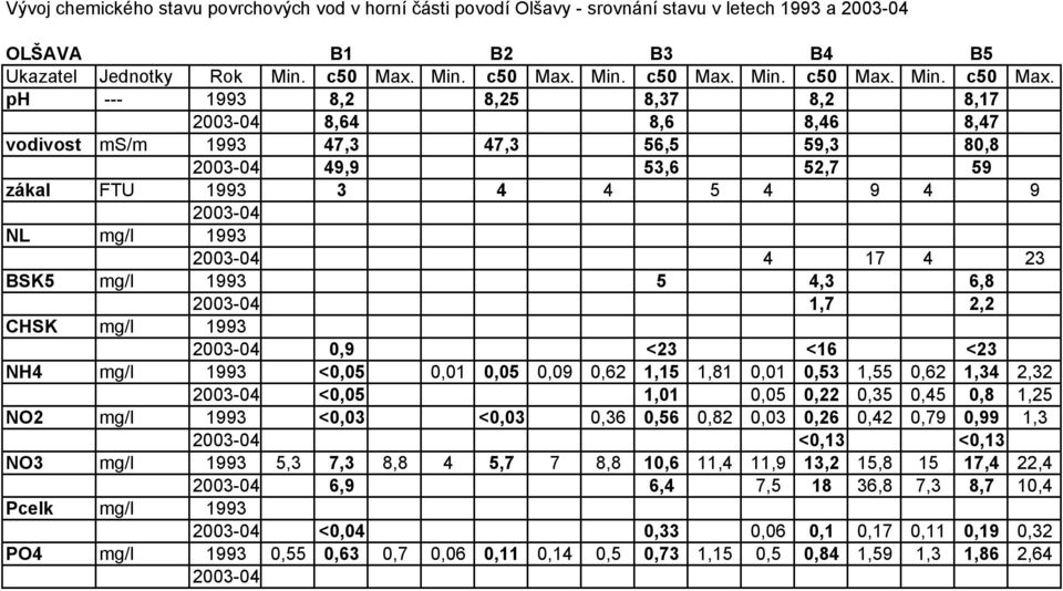 ph --- 1993 8,2 8,25 8,37 8,2 8,17 2003-04 8,64 8,6 8,46 8,47 vodivost ms/m 1993 47,3 47,3 56,5 59,3 80,8 2003-04 49,9 53,6 52,7 59 zákal FTU 1993 3 4 4 5 4 9 4 9 2003-04 NL mg/l 1993 2003-04 4 17 4