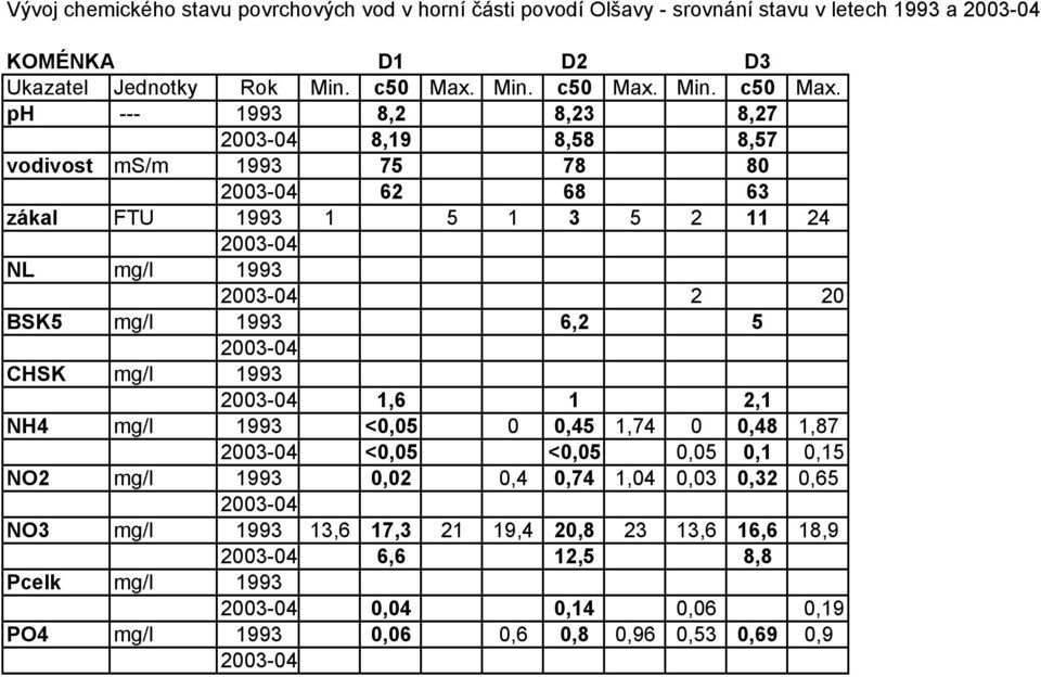 ph --- 1993 8,2 8,23 8,27 2003-04 8,19 8,58 8,57 vodivost ms/m 1993 75 78 80 2003-04 62 68 63 zákal FTU 1993 1 5 1 3 5 2 11 24 2003-04 NL mg/l 1993 2003-04 2 20 BSK5 mg/l 1993 6,2