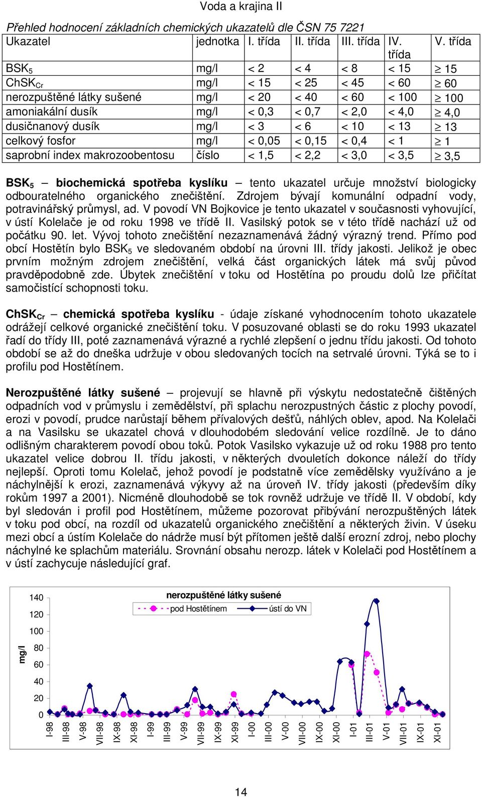 dusík mg/l < 3 < 6 < 10 < 13 13 celkový fosfor mg/l < 0,05 < 0,15 < 0,4 < 1 1 saprobní index makrozoobentosu číslo < 1,5 < 2,2 < 3,0 < 3,5 3,5 BSK 5 biochemická spotřeba kyslíku tento ukazatel určuje
