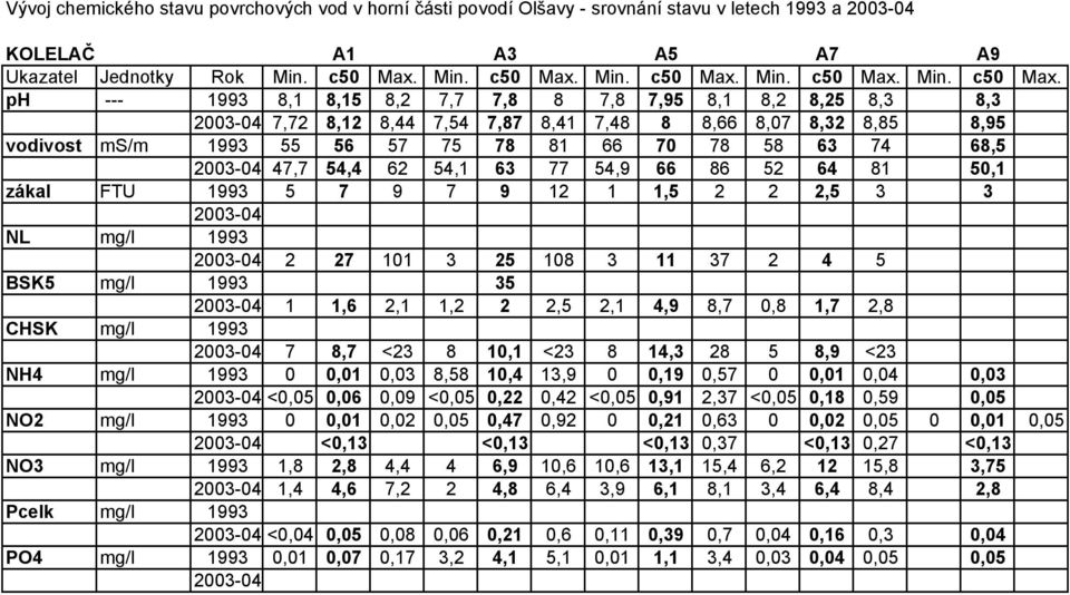 ph --- 1993 8,1 8,15 8,2 7,7 7,8 8 7,8 7,95 8,1 8,2 8,25 8,3 8,3 2003-04 7,72 8,12 8,44 7,54 7,87 8,41 7,48 8 8,66 8,07 8,32 8,85 8,95 vodivost ms/m 1993 55 56 57 75 78 81 66 70 78 58 63 74 68,5