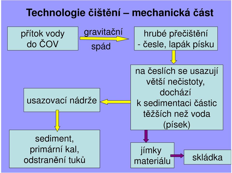 primární kal, odstranění tuků na česlích se usazují větší nečistoty,