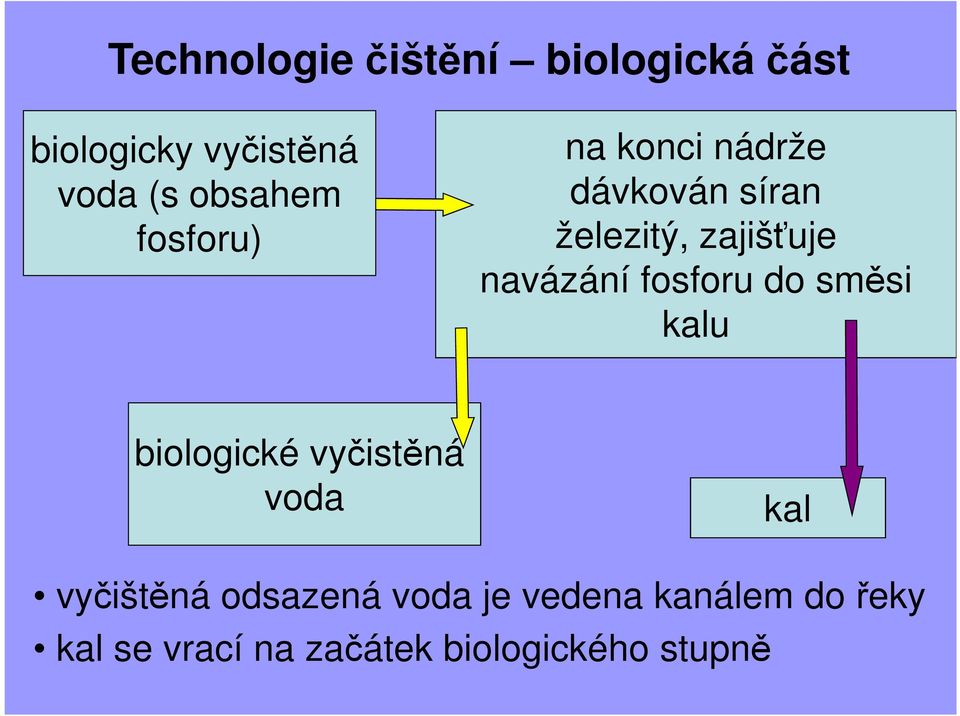 navázání fosforu do směsi kalu biologické vyčistěná voda kal vyčištěná