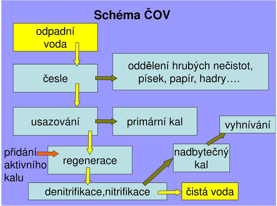 usazování primární kal vyhnívání přidání
