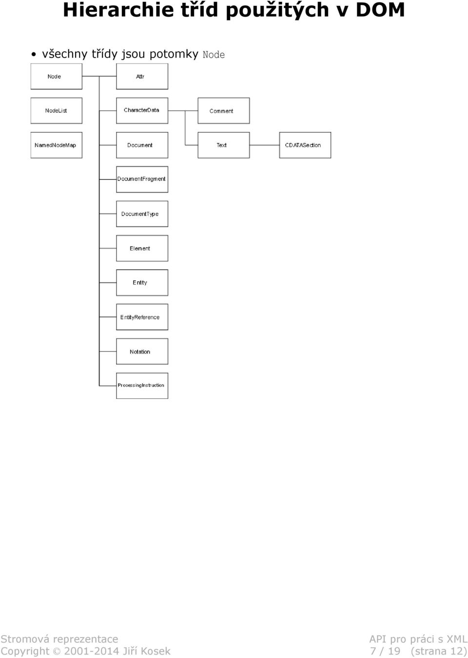 potomky Node Stromová