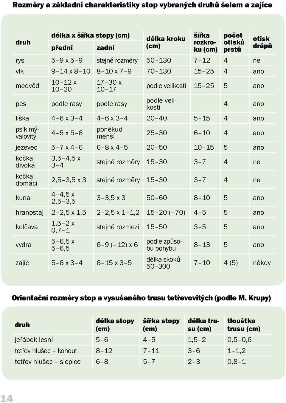 x 3 4 4 6 x 3 4 20 40 5 15 4 ano psík mývalovitý 4 5 x 5 6 poněkud menší 25 30 6 10 4 ano jezevec 5 7 x 4 6 6 8 x 4 5 20 50 10 15 5 ano kočka divoká kočka domácí 3,5 4,5 x 3 4 stejné rozměry 15 30 3