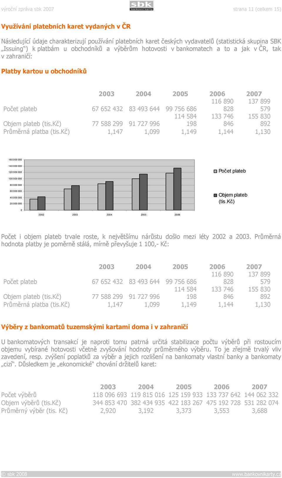 plateb (tis.kč) 77 588 299 91 727 996 114 584 198 133 746 846 155 830 892 Průměrná platba (tis.