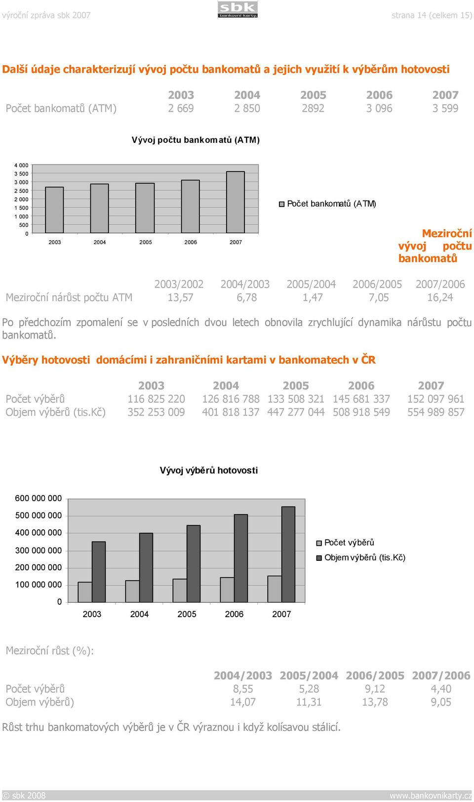 Meziroční nárůst počtu ATM 13,57 6,78 1,47 7,05 16,24 Po předchozím zpomalení se v posledních dvou letech obnovila zrychlující dynamika nárůstu počtu bankomatů.