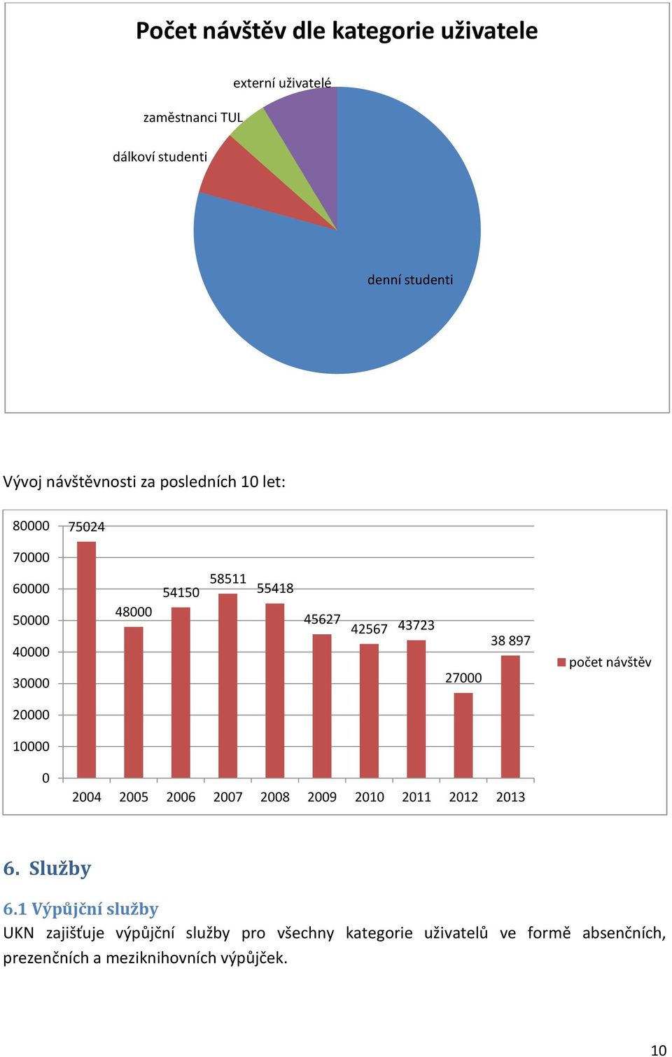 27000 38 897 počet návštěv 20000 10000 0 2004 2005 2006 2007 2008 2009 2010 2011 2012 2013 6. Služby 6.