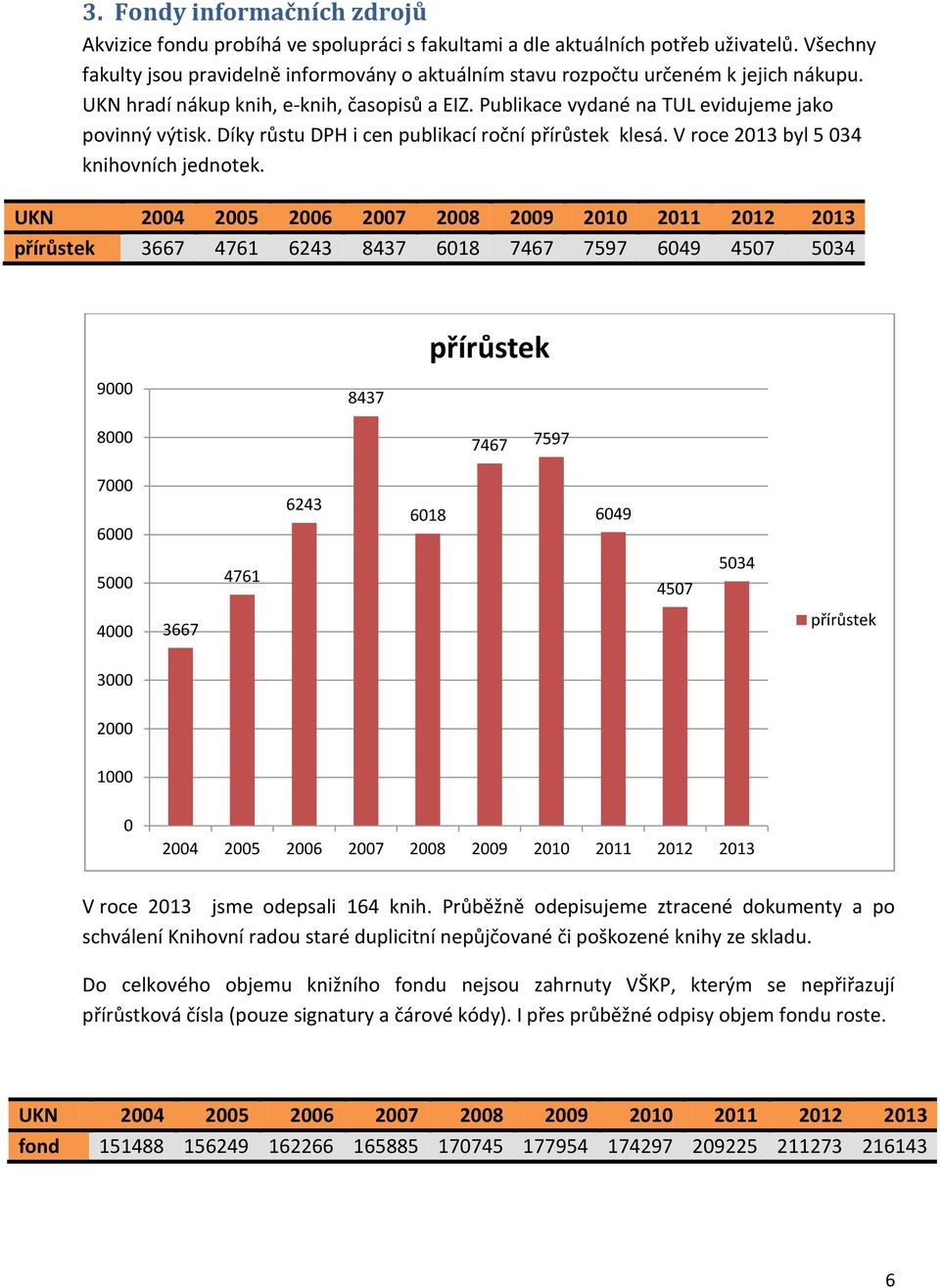 Díky růstu DPH i cen publikací roční přírůstek klesá. V roce 2013 byl 5 034 knihovních jednotek.