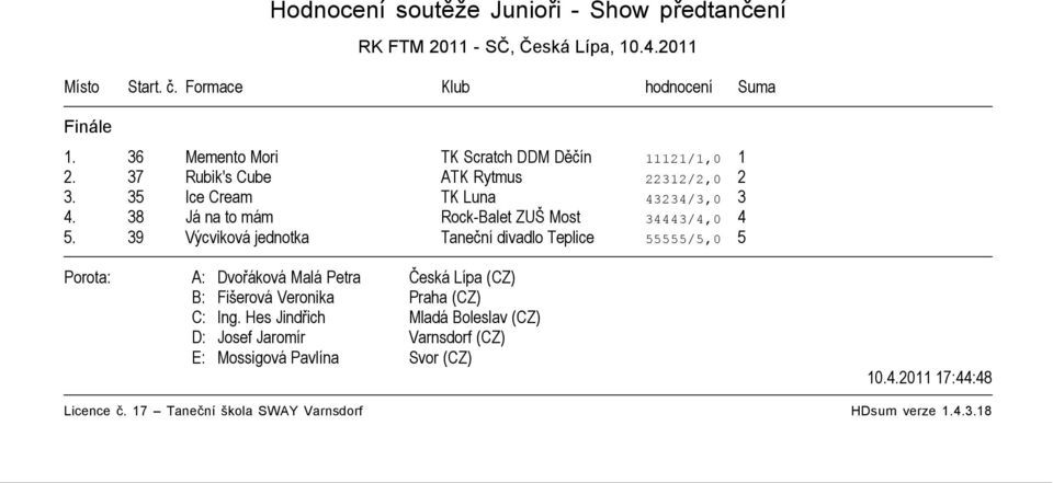 35 Ice Cream TK Luna 43234/3,0 3 4. 38 Já na to mám Rock-Balet ZUŠ Most 34443/4,0 4 5.