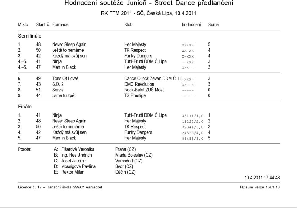 Dance C-lock 7even DDM Č. Lípa XXX 3 7. 43 S.D. 2 DMC Revolution XX X 3 8. 51 Servis Rock-Balet ZUŠ Most 0 9. 44 Jsme tu zpět TS Prestige 0 1. 41 Ninja Tutti-Frutti DDM Č.Lípa 45111/1,0 1 2.