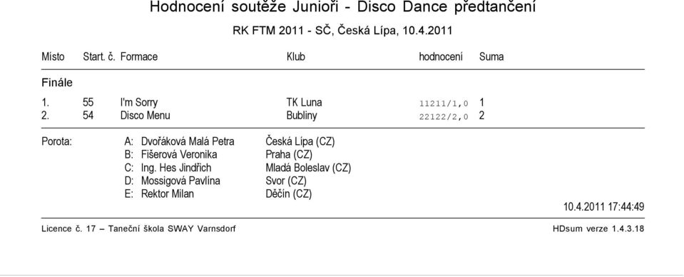 Formace Klub hodnocení Suma 1. 55 I'm Sorry TK Luna 11211/1,0 1 2.