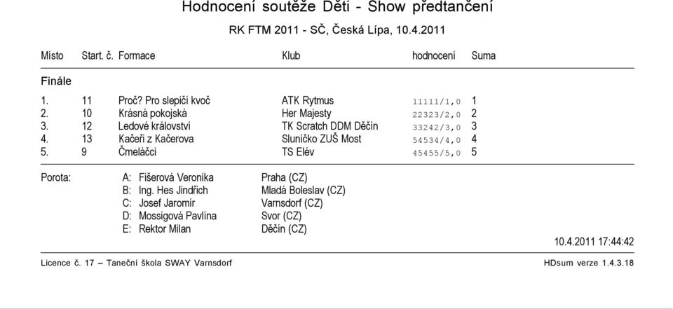 10 Krásná pokojská Her Majesty 22323/2,0 2 3. 12 Ledové království TK Scratch DDM Děčín 33242/3,0 3 4.