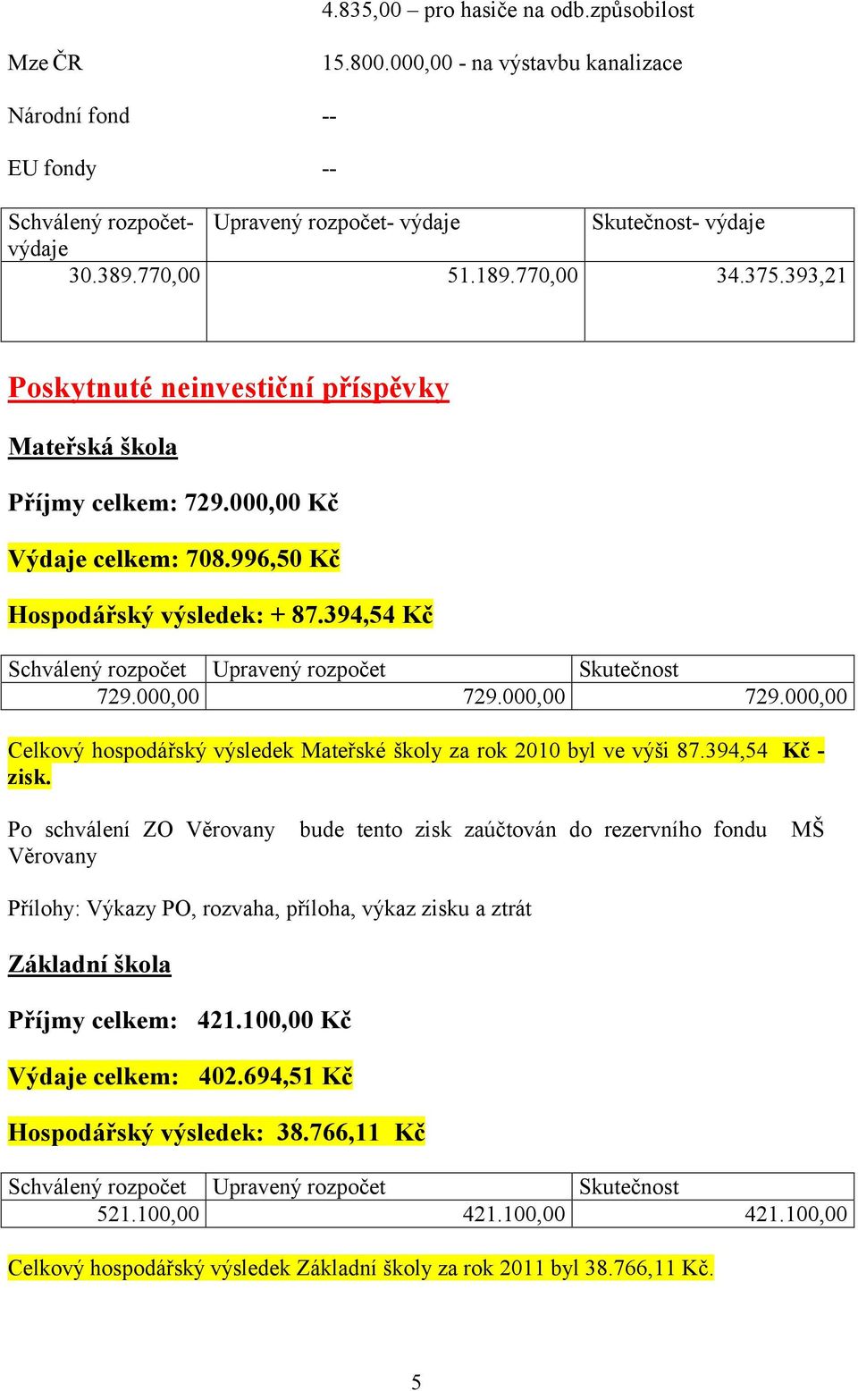 394,54 Kč Schválený rozpočet Upravený rozpočet Skutečnost 729.000,00 729.000,00 729.000,00 Celkový hospodářský výsledek Mateřské školy za rok 2010 byl ve výši 87.394,54 Kč - zisk.