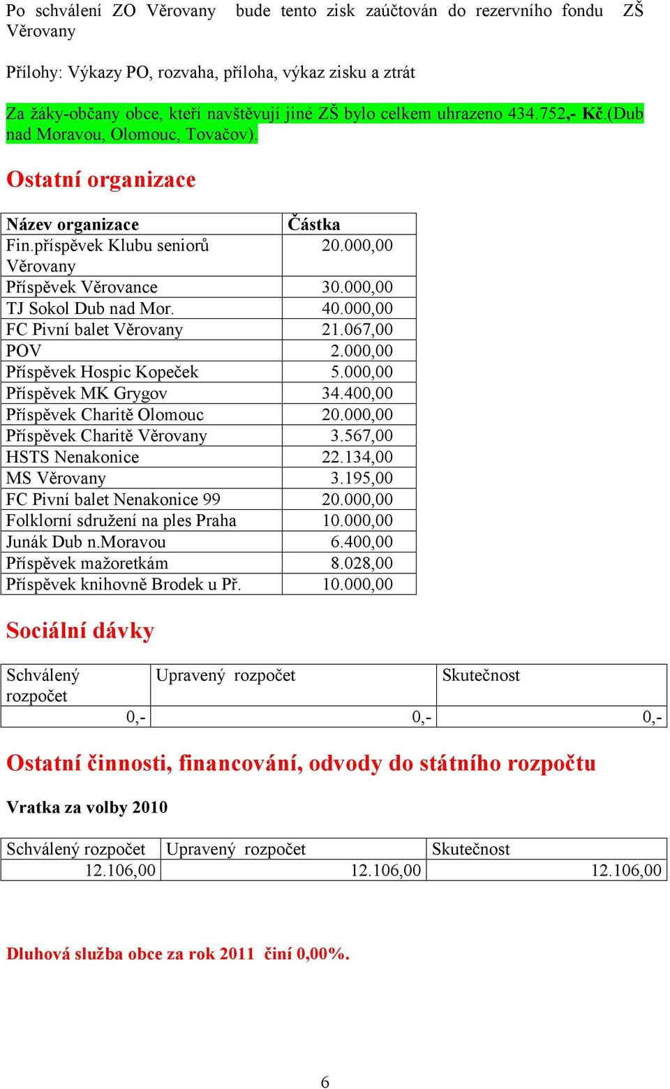 40.000,00 FC Pivní balet Věrovany 21.067,00 POV 2.000,00 Příspěvek Hospic Kopeček 5.000,00 Příspěvek MK Grygov 34.400,00 Příspěvek Charitě Olomouc 20.000,00 Příspěvek Charitě Věrovany 3.