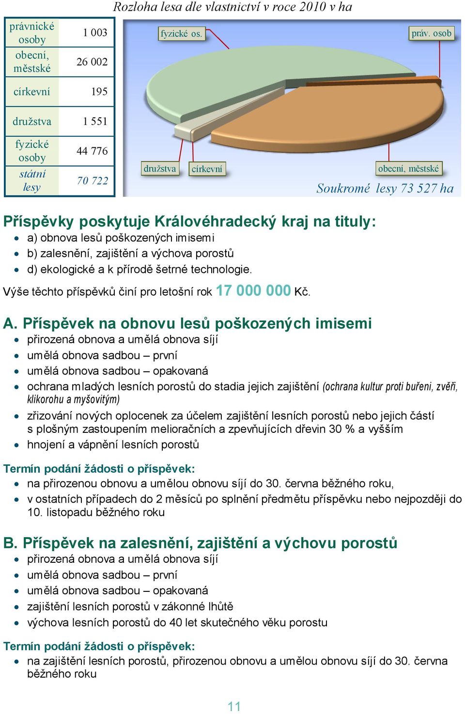 osob církevní 195 družstva 1 551 fyzické státní lesy 44 776 70 722 družstva církevní obecní, městské Soukromé lesy 73 527 ha Příspěvky poskytuje Královéhradecký kraj na tituly: a) obnova lesů