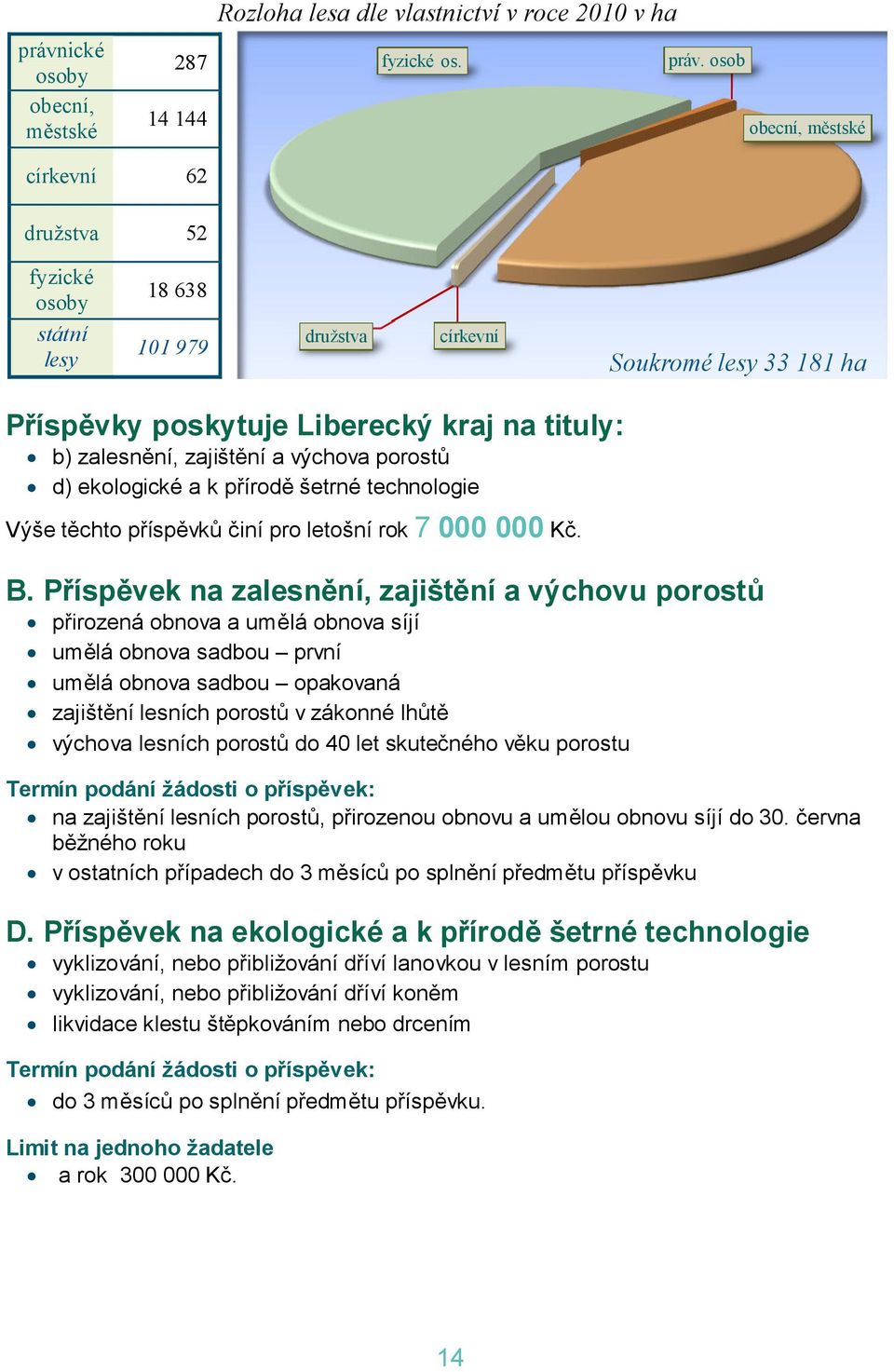 výchova porostů d) ekologické a k přírodě šetrné technologie Výše těchto příspěvků činí pro letošní rok 7 000 000 Kč. B.