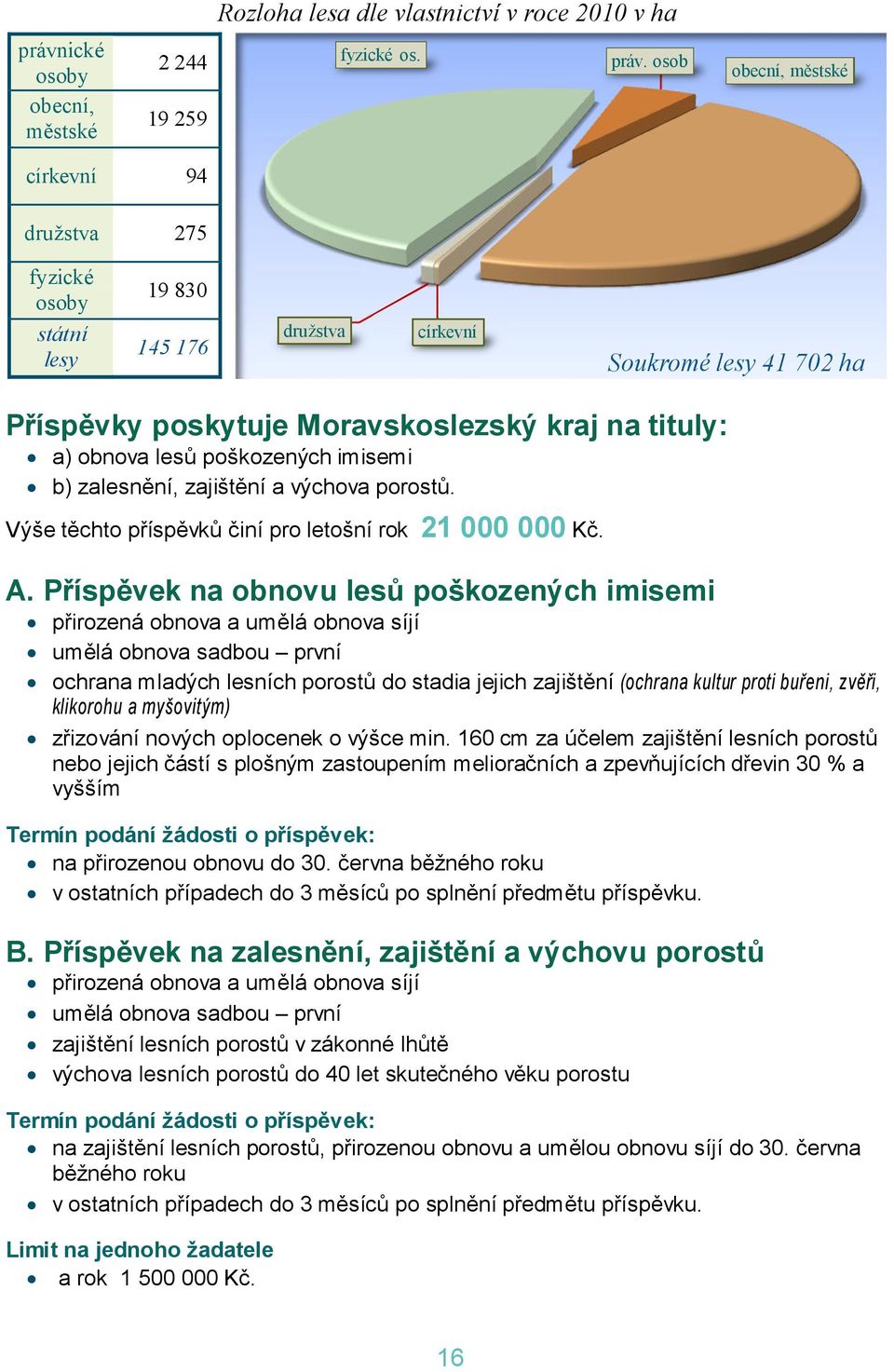 osob obecní, městské církevní 94 družstva 275 fyzické státní lesy 19 830 145 176 družstva církevní Soukromé lesy 41 702 ha Příspěvky poskytuje Moravskoslezský kraj na tituly: a) obnova lesů