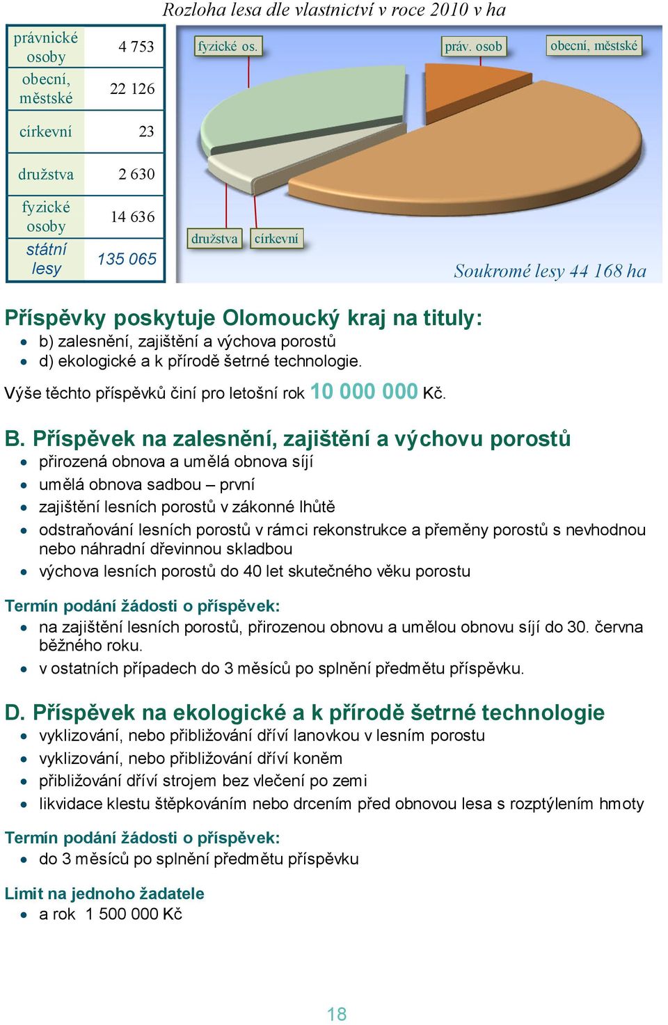 osob obecní, městské církevní 23 družstva 2 630 fyzické státní lesy 14 636 135 065 družstva církevní Soukromé lesy 44 168 ha Příspěvky poskytuje Olomoucký kraj na tituly: b) zalesnění, zajištění a