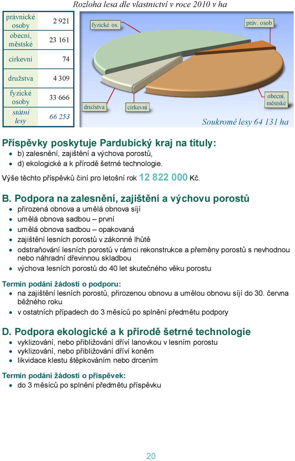 osob církevní 74 družstva 4 309 fyzické státní lesy 33 666 66 253 družstva církevní obecní, městské Soukromé lesy 64 131 ha Příspěvky poskytuje Pardubický kraj na tituly: b) zalesnění, zajištění a