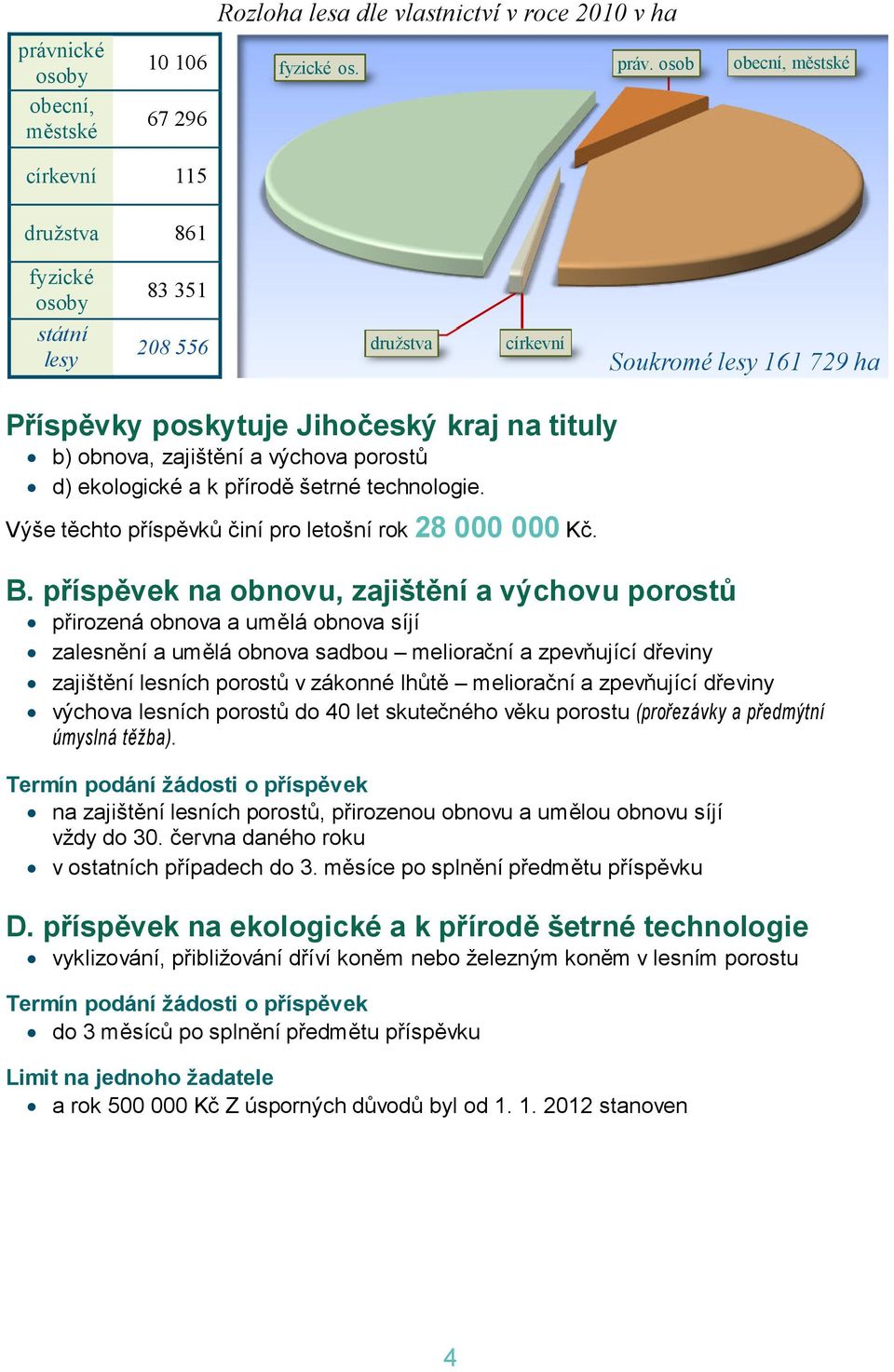 osob obecní, městské církevní 115 družstva 861 fyzické státní lesy 83 351 208 556 družstva církevní Soukromé lesy 161 729 ha Příspěvky poskytuje Jihočeský kraj na tituly b) obnova, zajištění a